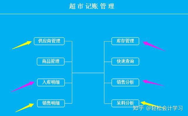 超市最新賬務(wù)處理流程詳解