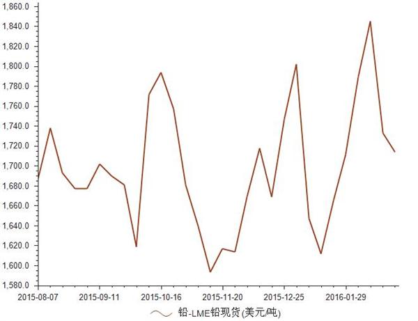 倫敦LME鉛最新價格動態(tài)解析