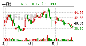 一品紅股票最新消息深度解讀與分析