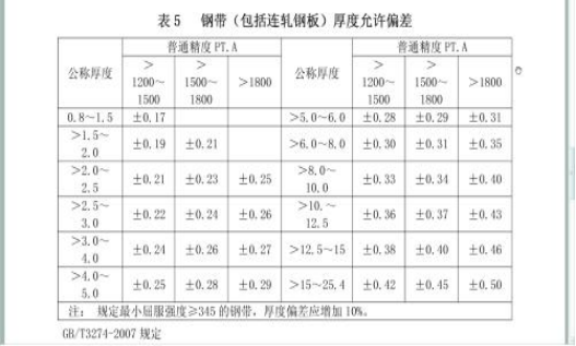 國標(biāo)最新鋼板厚度偏差及其影響分析