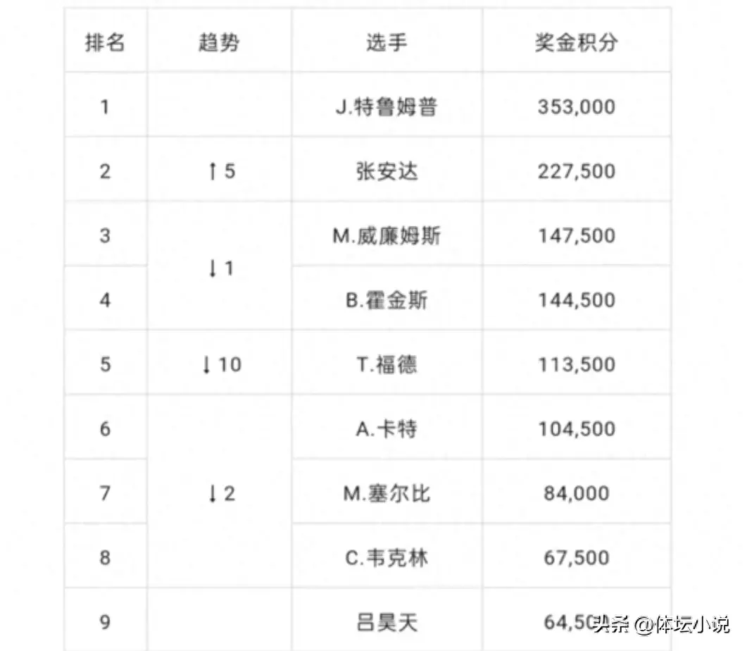 全球斯諾克格局揭秘，2016斯諾克最新排名解析