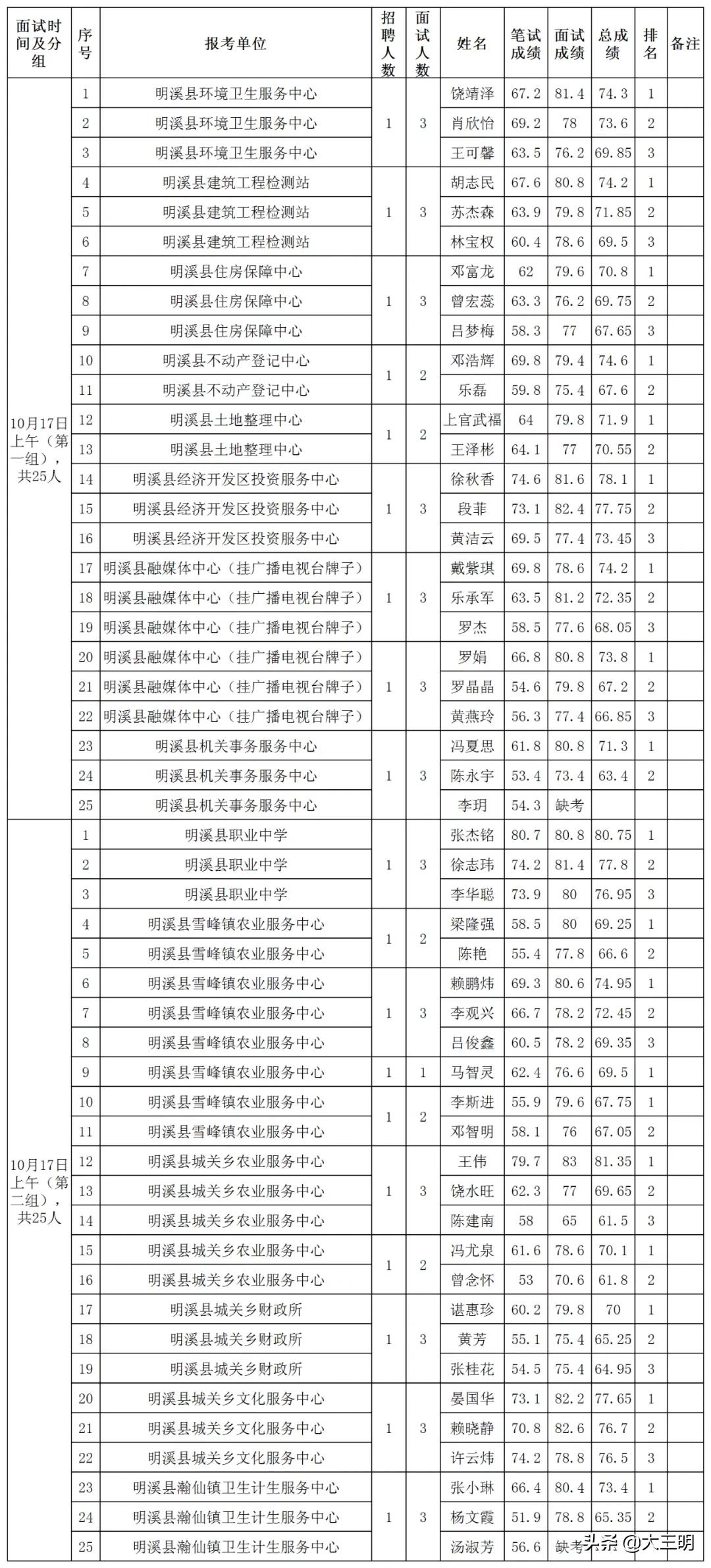 明溪最新招聘信息匯總