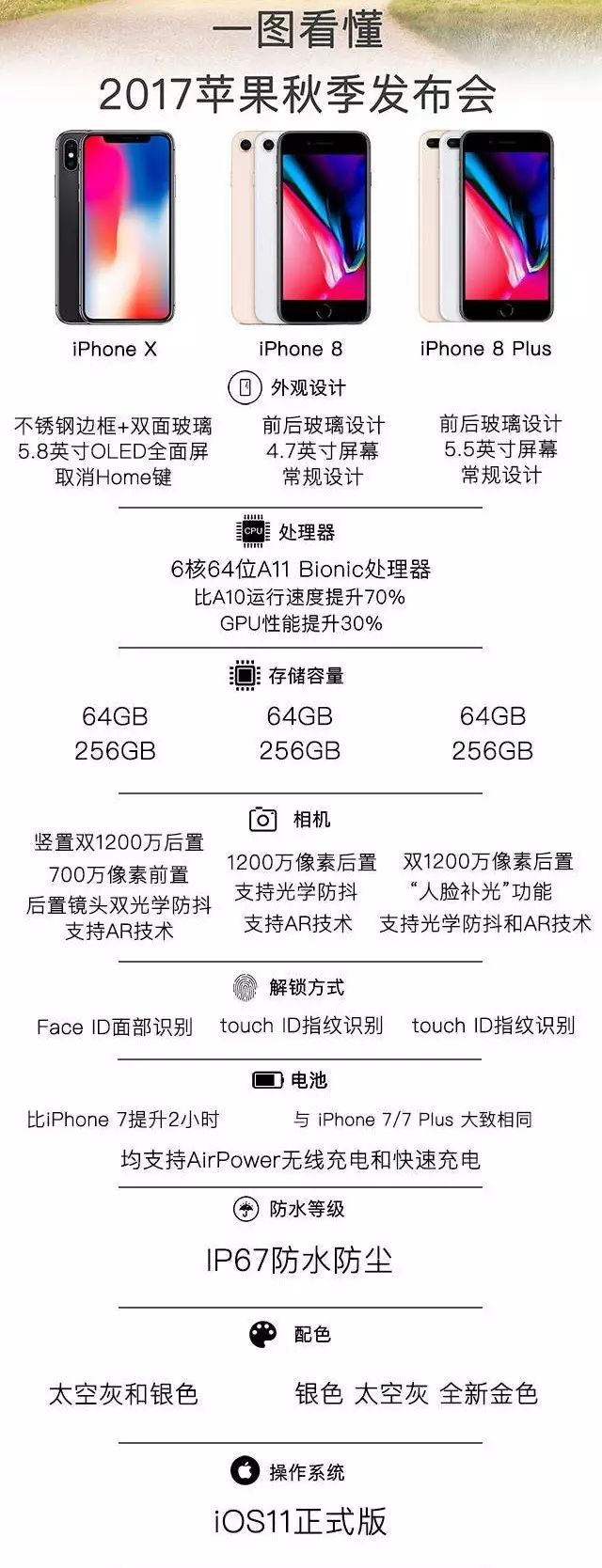 蘋果iPhone 8參數(shù)配置全面解析